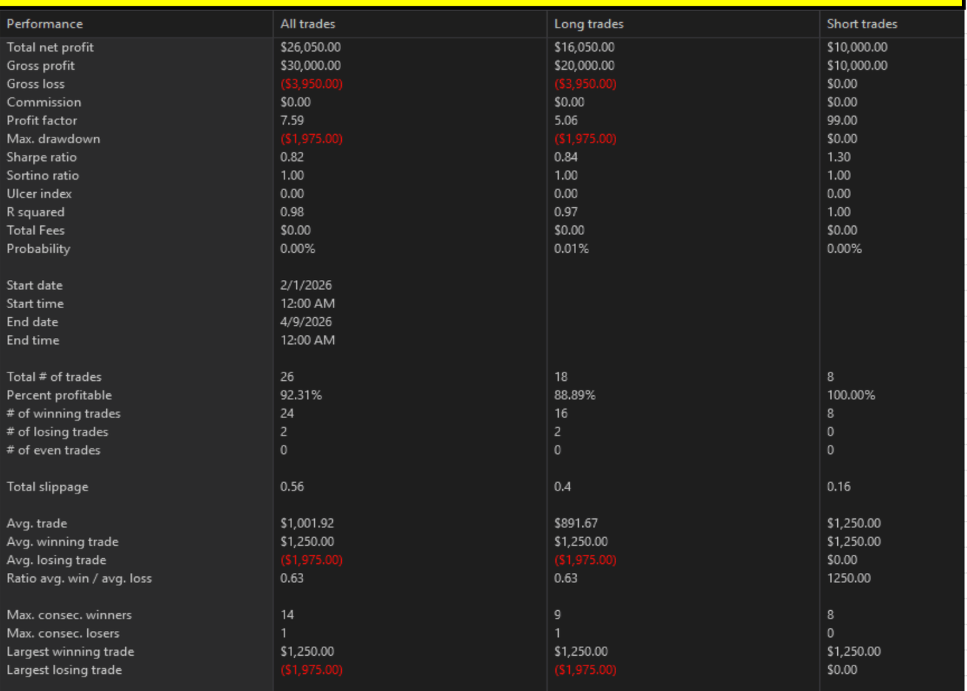 Bot backtest stats — Feb 1 to Apr 9, 2026